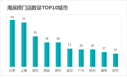 做外卖的凭什么不能学习海底捞？