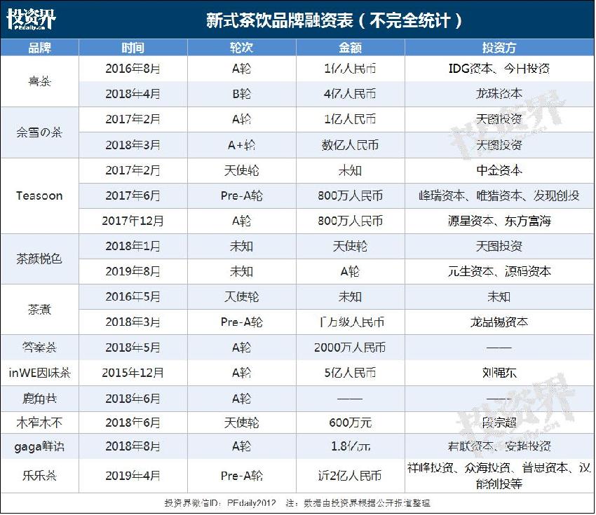 奶茶企业难活的一年：3千家倒闭，2万家待“续命”...