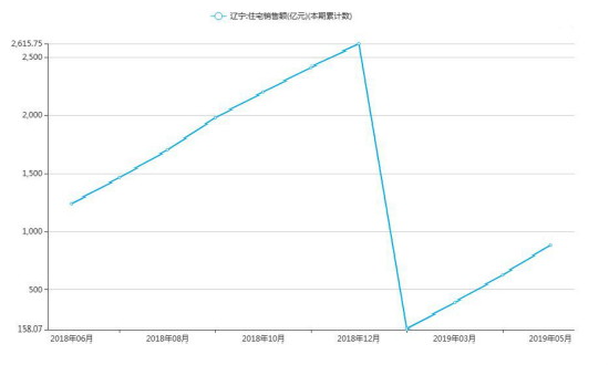 2018年辽宁省住宅销售累计情况 大连限涨令：政府对房地产市场调